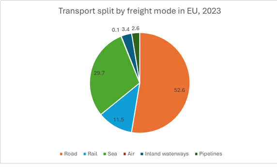 Güterverkehrs nach Verkehrsträger in der EU, 2023