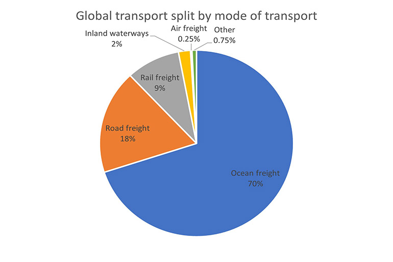 Graph of global transport split by freight mode.