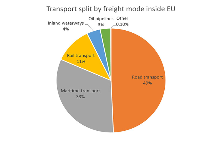 Graph of transport split by freight mode in EU