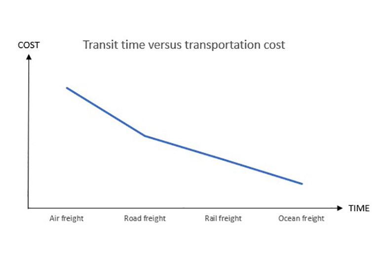 Graph - transit time versus transportation cost