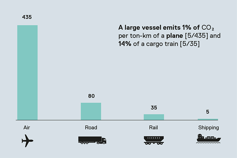 Grapth of CO2 per ton-kilometers by transport modes