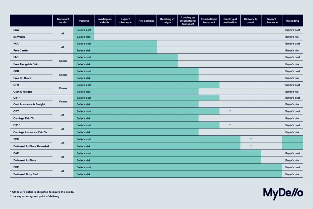 Incoterms 2020 table