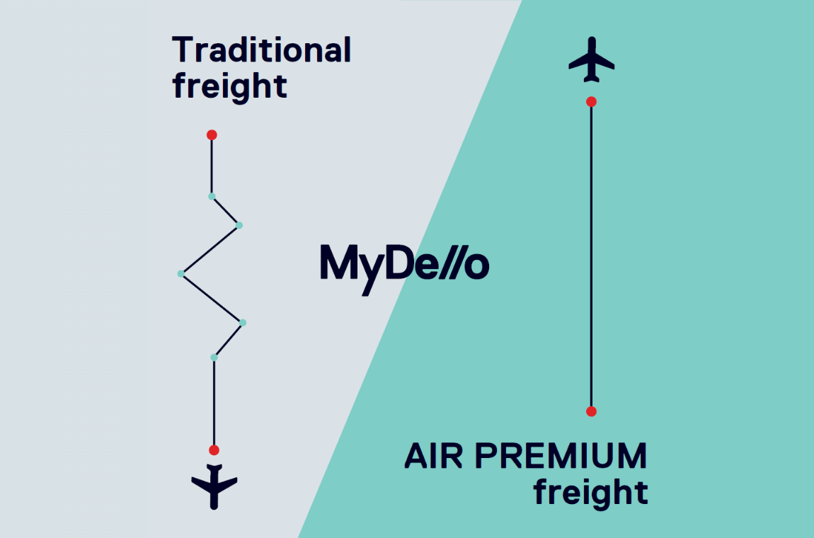 Infographic showing MyDello Air Premium simplifying complex global logistics for Nordic-Baltic shipping